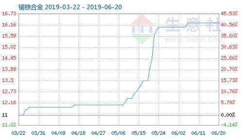6月20日鏑鐵合金商品指數16.26與硅鐵粒市場分析